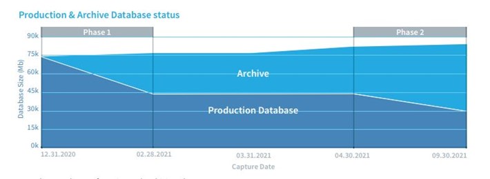 Production and Archive Database status | Archiving as a Service