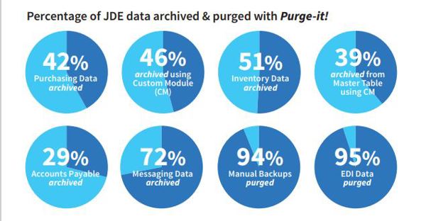 Percentage of JD Edwards data archived and purged
