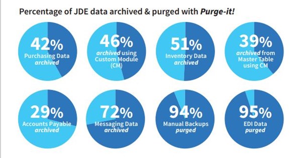 Pacific Steel & Recycling Case Study | Percentage of JD Edwards data archived and purged | Purge-it! archiving solution