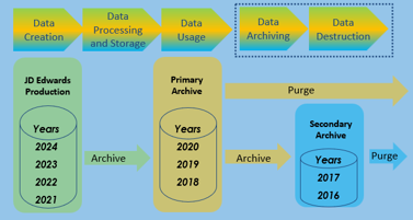 Full Data Lifecylce Management | Production to Archive | Archive to Data Destruction