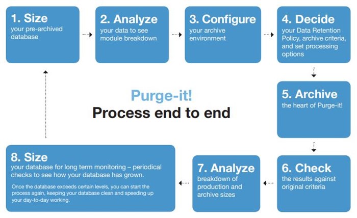 Purge It! for JD Edwards (JDE) an End To End Solution