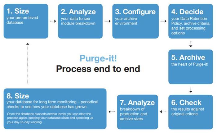 Purge It! for JD Edwards (JDE) an End To End Solution